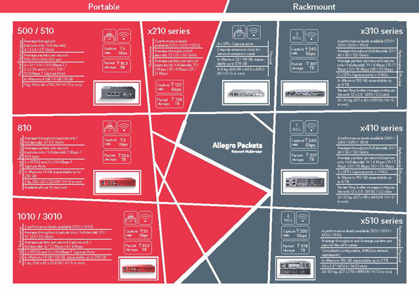 Overview Appliances